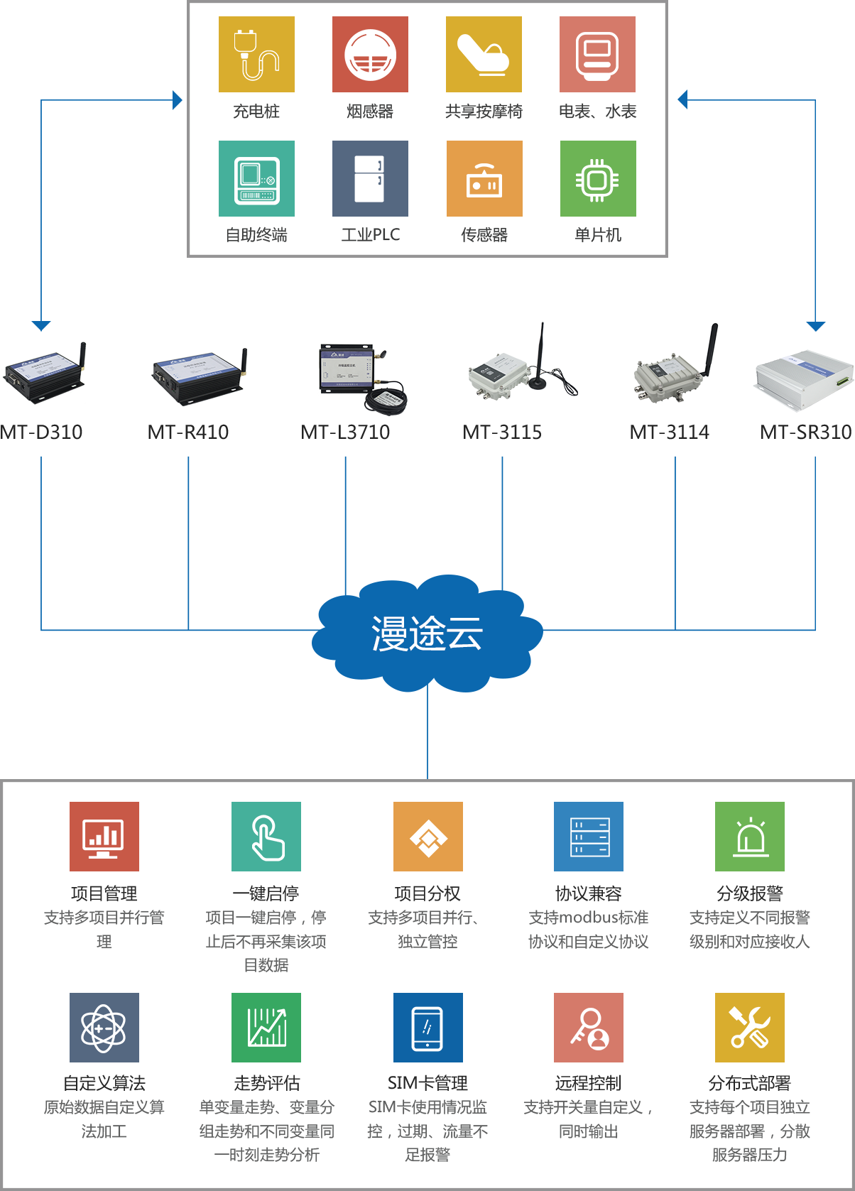 设备接入